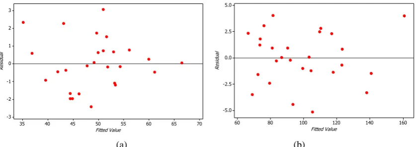 Table 4. ANOVA on force based on the effective parameters in bone drilling process. TermsDF Seq SSAdj SSAdj MSFPvalue