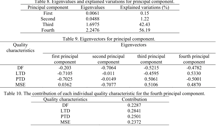 Table 8. Eigenvalues and explained variations for principal component. 