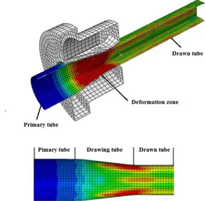 Fig. 4.   Comparison of the experimental and numerical results (a) drawn tube simulation  (b) drawn tube from experiment (c) section of drawn tube