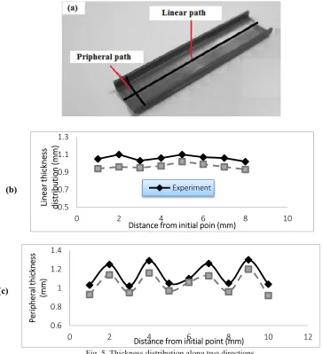 Fig. 5. Thickness distribution along two directions.  