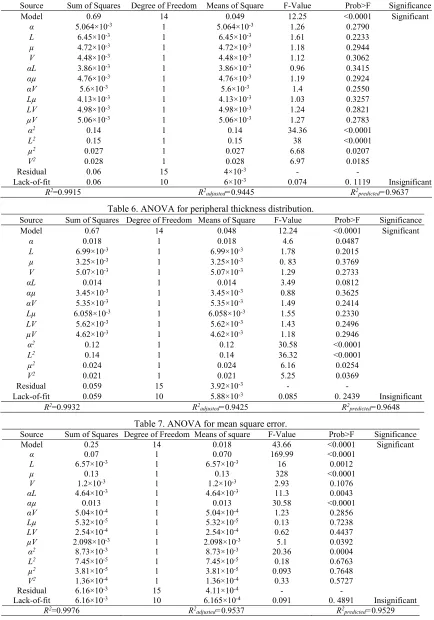 Table 6. ANOVA for peripheral thickness distribution. 