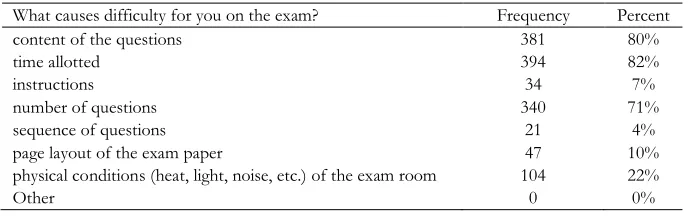 Table 16 The assessment-related difficulty 