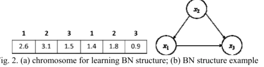Fig. 2. (a) chromosome for learning BN structure; (b) BN structure example       3.3 Getting Training Data from the changing of Chromosomes 