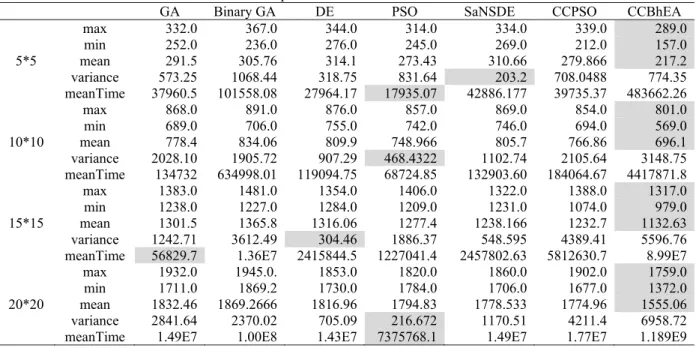 Table 2 Experimental results under uncertain 