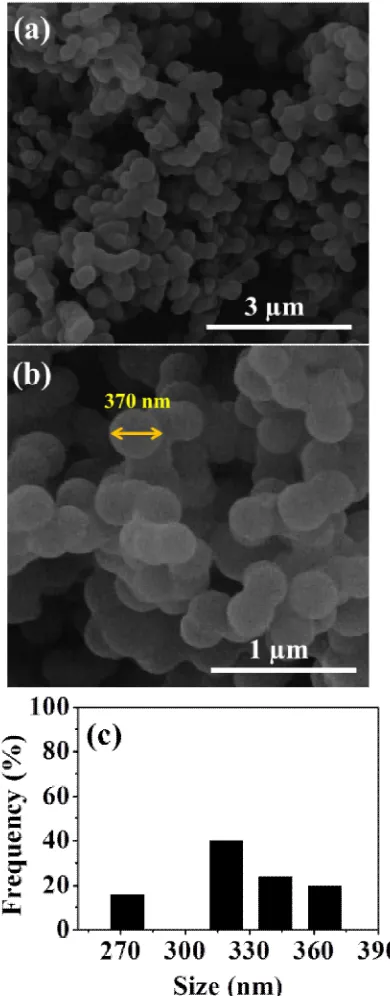 Fig.2.SEM images of Carbon Spheres prepared with glucose concentration of 1 M in 3 µm scale (a), 1 µm scale (b) and histogram of size of them (c)