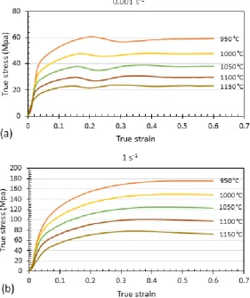 Fig. 2. True stress-strain curves of 414 martensitic stainless steel at various temperatures   and constant strain rates of (a) 0.001 s-1 and (b) 1 s-1