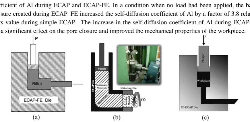 Fig. 6. Schematic view of the combined methods based on ECAP to consolidate powders:   (a) ECAP-FE[11]; (b) T-ECAP [185]; (c) FE-ECAP [124]