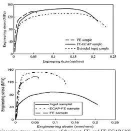 Fig. 8. Effective strain variation across the width of the cross-section from top to bottom in    various deformation processes, ECAP-FE, FE-ECAP, FE and ECAP [188]
