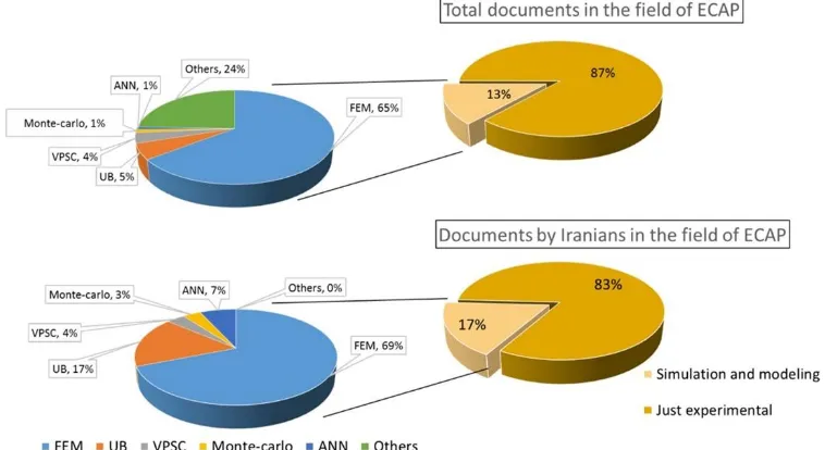 Fig. 9. Fraction of publications that are focused on modeling and simulation with respect to the total number of  publications on ECAP as well as the contribution of various methods in modeling and simulation 