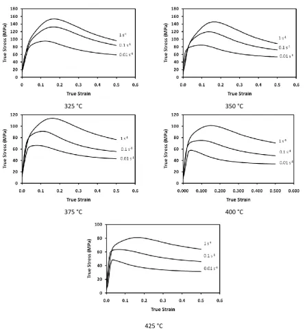 Fig. 1. Experimental flow curves of AZ91 magnesium alloy obtained at different deformation conditions [15]