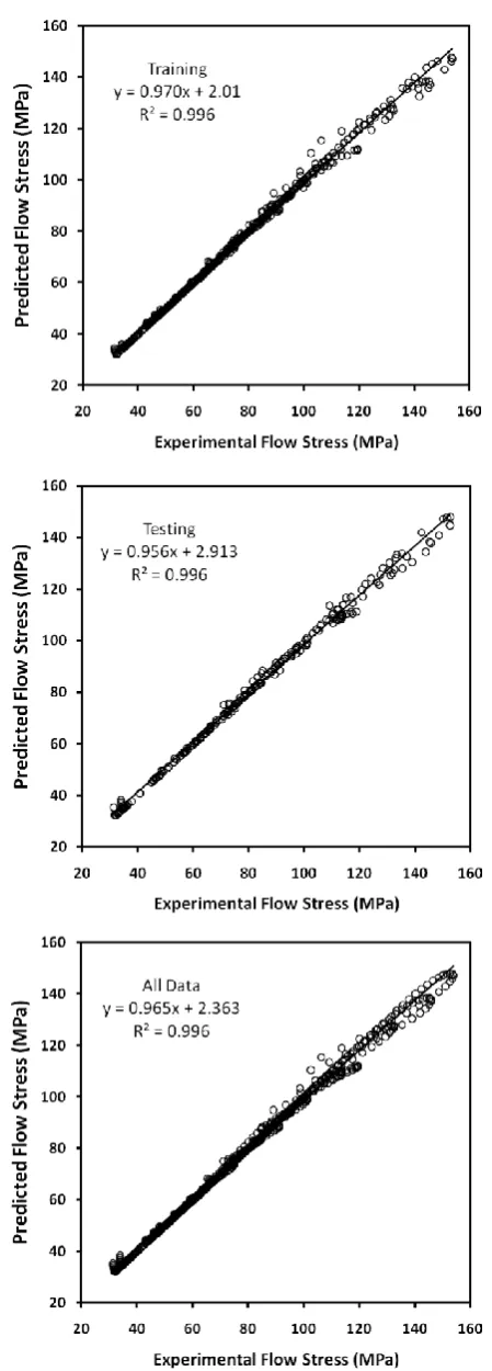 Fig. 2. The comparison between the experimental and modeled flow curves (using the SVM model) for training, testing and overall data patterns