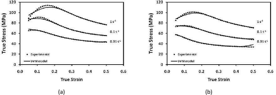 Fig. 3. The comparison between the experimental and modeled flow curves (using the SVM model) at deformation conditions with two temperatures of (a) 375 and (b) 400 °C with different strain rates