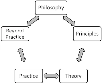 Figure 1. Farrell’s Framework for Reflecting on Practice (Farrell, 2015, p. 23) 