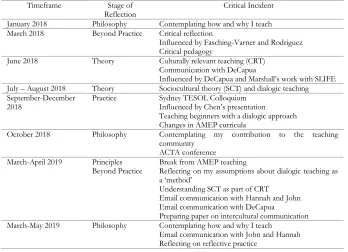 Table 1  Application of Farrell’s Framework for Reflecting on Practice to Personal Teaching Journey