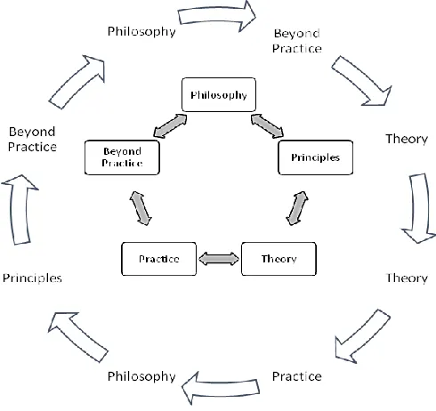 Figure 2. Personal reflective journey mapped to Farrell’s Framework for Reflecting on Practice 