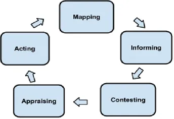 Figure 1. Stages of the Reflection-on-action Cycle (adapted from Bartlett, 1990). 