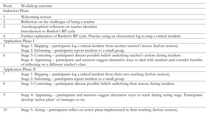Table 1 Workshop Overview 