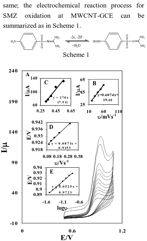 Fig 4. (A) Cyclic voltammetric responses of 2mM SMZ at MWCNT-GCE (B-R buffer (pH 6.0)) at scan rates, (inner to outer) 20, 30, 40, 50, 60, 80, 100, 120, 150, 200, 300 mVs-1