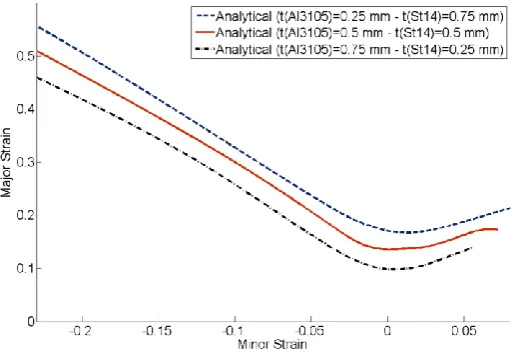 Fig. 10. Comparison between theoretical FLDs determined by various methods and   experiments for Al3105-St14 two-layer sheet