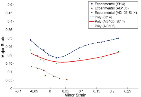 Fig. 7. Experimental FLDs of Al3105-St14 two-layer sheet and its components.   