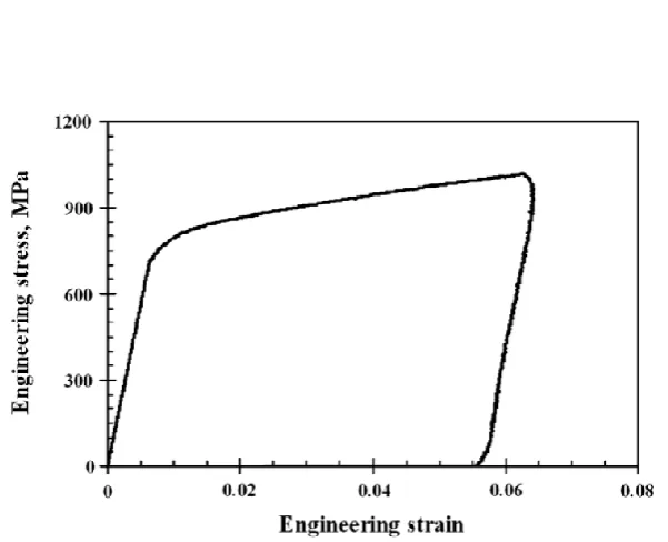 Fig. 1. Stress-Strain curve of fully solid Titanium in compression [14]. 