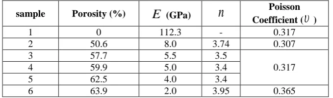 Table 1. Young modulus and fitting parameter of different porous Titanium samples. 