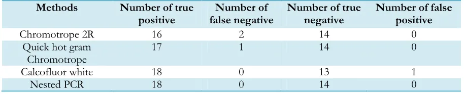 Table 1: Performance of three staining methods compared with PCR in 175 individuals for the detection of intestinal microsporidia spores 