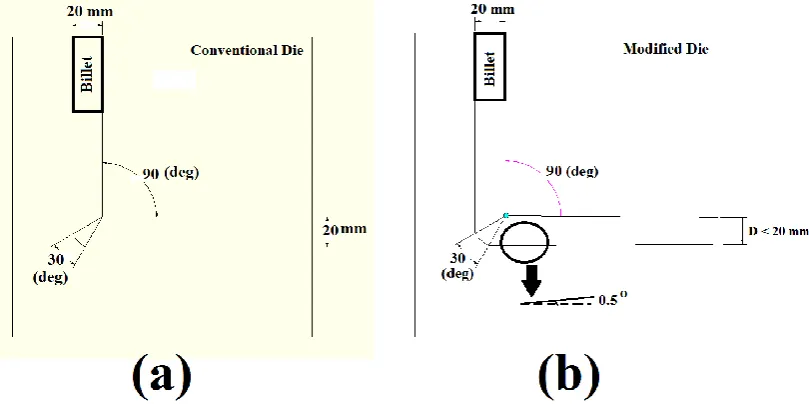 Fig. 1. CAD models for (a) conventional and (b) modified ECAP die. 
