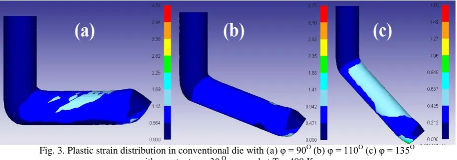 Fig. 2. Plastic strain distribution in conventional die with (a) φ = 90 O (b) φ = 110O (c) φ = 135O with constant ψ = 30O, pressed at T = 298 K