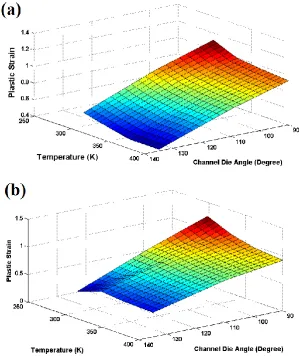 Fig. 4. Plastic strain of deformed samples pressed at different temperatures and channel   angles in conventional dies with (a) ψ = 30O (b) ψ = 15O