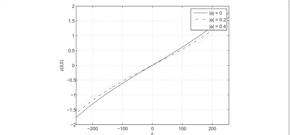 Figure 3 The reference function z(δ, φ) in function of the STO δ for CFO φ = 0, |φ| = 0.2, and |φ| = 0.4.