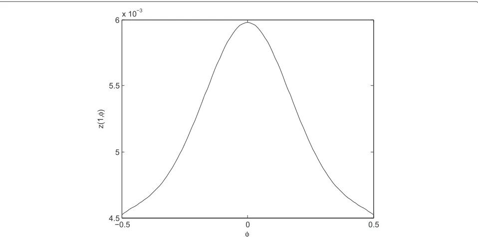 Figure 4 The reference functionsmaller z(1, φ) in function of the CFO φ in the case of an STO δ = 1
