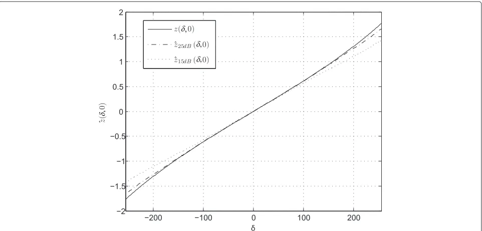 Figure 5 Effect of the noise on the reference function.function The mean of ˆz(δ, 0) on a 25- and 15-dB AWGN channel, as well as the reference z(δ, 0).
