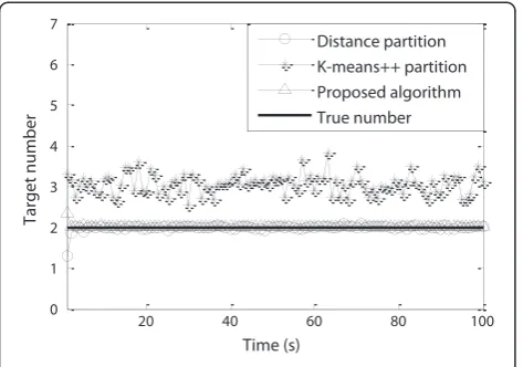 Figure 8 Target number estimates.