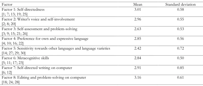 Table 3 Cronbach Alpha Coefficient 