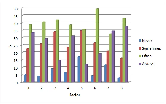 Table 5 Factor Analyses 