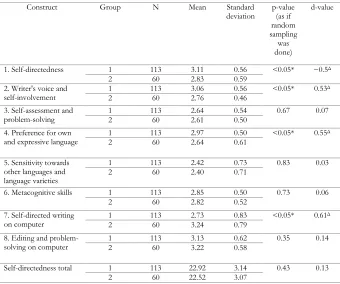 Table 6 Descriptive Statistics and Effect Sizes of the Constructs of Self-directed Writing in Terms of Genre Preferences 