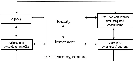Figure 2. Identity and Investment in EFL Learning Context 