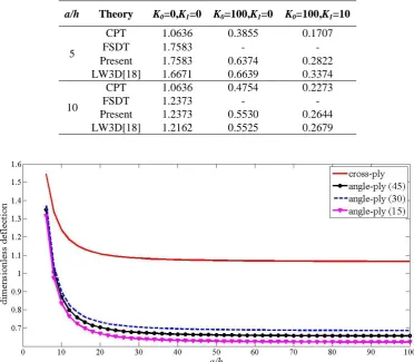 Table 3. Dimensionless transverse central deflection w of a two-layer  cross-ply square laminate (material 1)