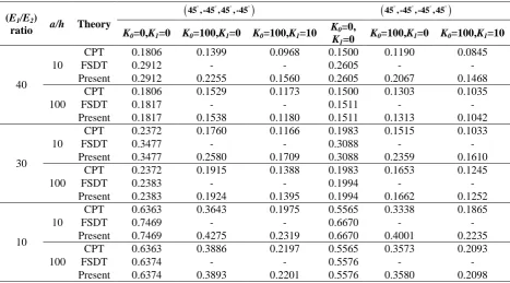 Table 4. Dimensionless transverse central deflection w  of square four-layer angle-ply  laminates with various orientations (material 2)