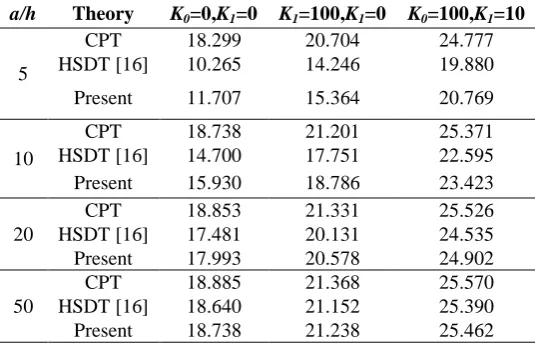 Table 5. Dimensionless stress components of a square four-layer angle-ply laminate  arranged as (0,90)2 with various  E1/E2   ratios (material 2)