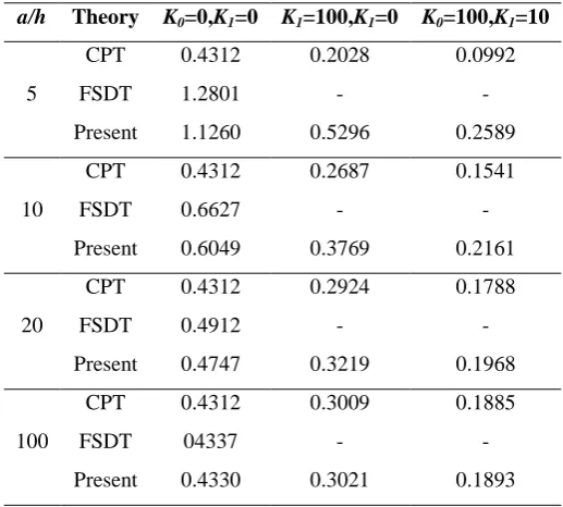 Table 1. Dimensionless transverse central deflection w  of (0,90,0,90)  laminated square plates (material 1)