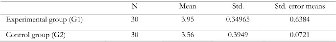 Table 2 Independent Samples T-Test for LES   