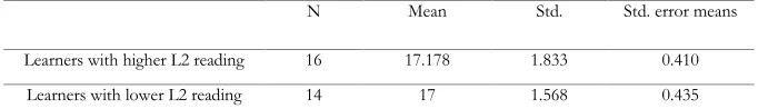 Table 6  Independent Samples T-Test for the Achievement Test for Learners of Different Reading Proficiency 