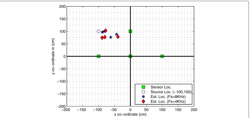 Figure 10 Microphone configuration I for source localization. (a) Configuration geometry