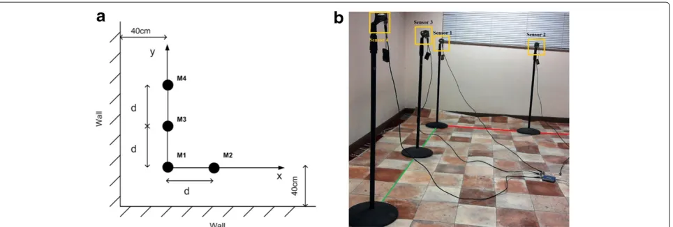 Figure 14 Microphone configuration II localization results for source at (100, 200).