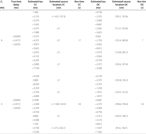 Table 3 Microphone configuration II results for the source location of (100, 200)