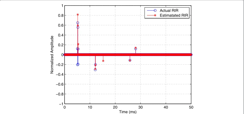 Figure 3 Typical impulsive acoustic source signal (a), room impulse response (b), and received signal at the microphone (c).