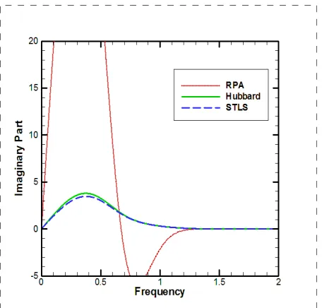Fig. 5. Imaginary Part of dynamic dielectric function   