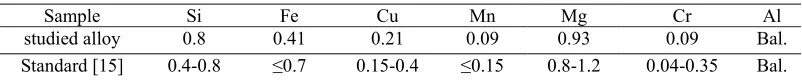 Table 1. The composition of studied AA-6061 (in wt%). 